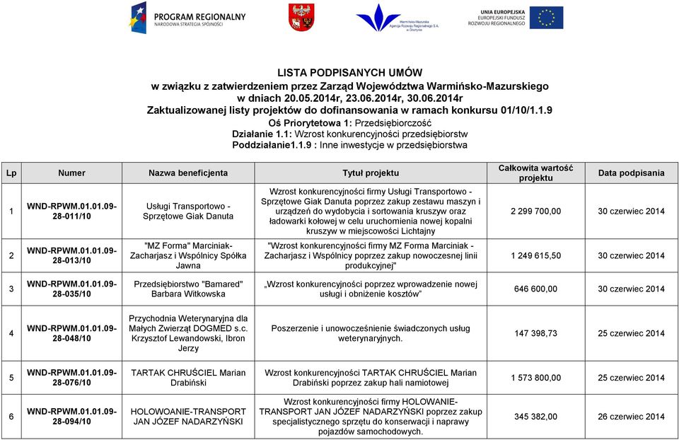 1: Wzrost konkurencyjności przedsiębiorstw Poddziałanie1.1.9 : Inne inwestycje w przedsiębiorstwa Lp Numer Nazwa beneficjenta Tytuł projektu 1 2 28-011/10 28-013/10 Usługi Transportowo - Sprzętowe