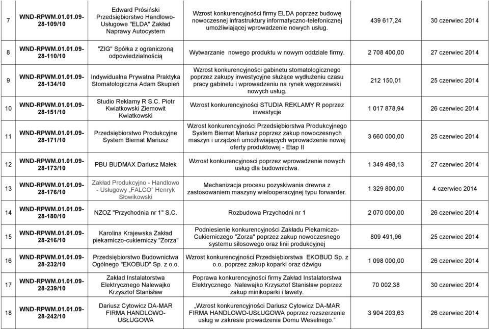 2 708 400,00 27 czerwiec 2014 9 28-134/10 Indywidualna Prywatna Praktyka Stomatologiczna Adam Skupień Wzrost konkurencyjności gabinetu stomatologicznego poprzez zakupy inwestycyjne służące wydłużeniu