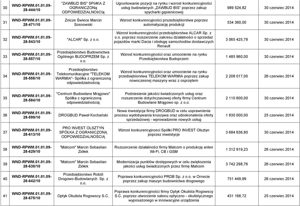 z o.o. poprzez rozszerzenie zakresu działalności o sprzedaż pojazdów marki Dacia i obsługę samochodów dostawczych Renault 3 065 425,78 30 czerwiec 2014 33 28-557/10 Przedsiębiorstwo Budownictwa