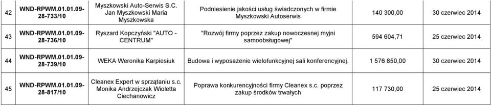 Kopczyński "AUTO - CENTRUM" "Rozwój firmy poprzez zakup nowoczesnej myjni samoobsługowej" 594 604,71 25 czerwiec 2014 44 28-739/10 WEKA Weronika Karpiesiuk