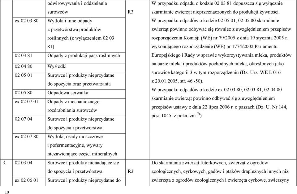 spożycia i przetwórstwa ex 02 07 80 Wytłoki, osady moszczowe i pofermentacyjne, wywary niezawierające części mineralnych 3.