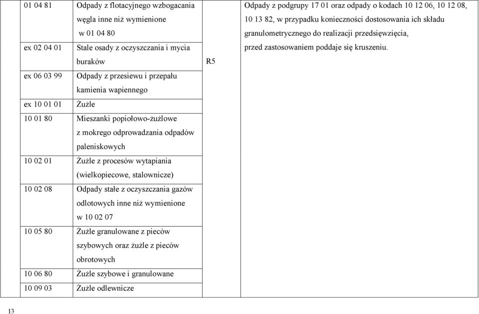 oczyszczania gazów odlotowych inne niż wymienione w 10 02 07 10 05 80 Żużle granulowane z pieców szybowych oraz żużle z pieców obrotowych 10 06 80 Żużle szybowe i granulowane 10 09 03 Żużle