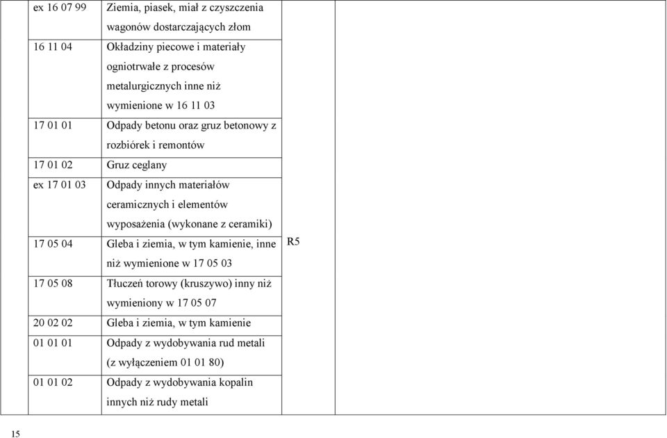 elementów wyposażenia (wykonane z ceramiki) 17 05 04 Gleba i ziemia, w tym kamienie, inne niż wymienione w 17 05 03 17 05 08 Tłuczeń torowy (kruszywo) inny niż