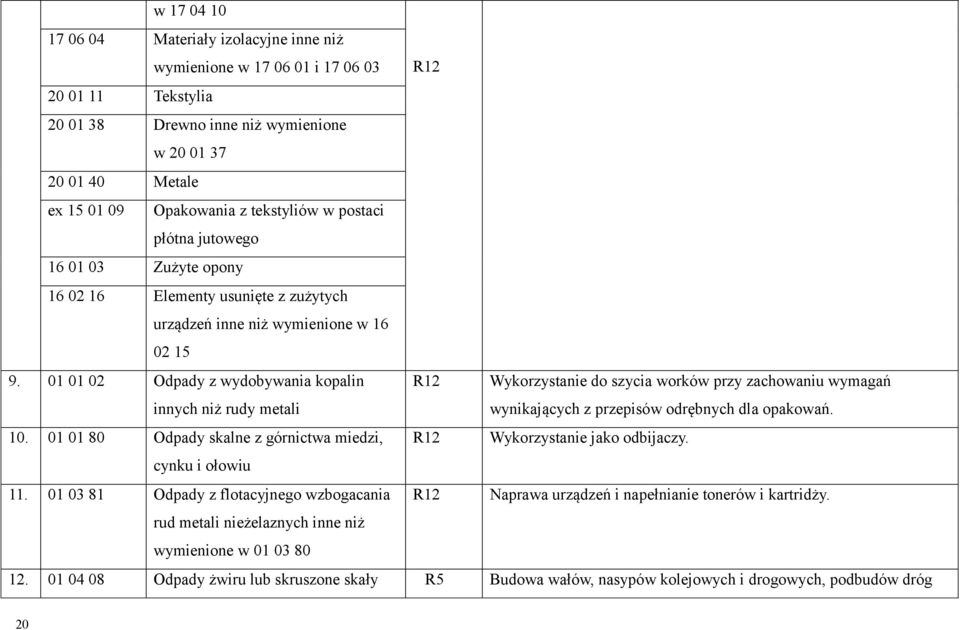 01 01 02 Odpady z wydobywania kopalin innych niż rudy metali R12 Wykorzystanie do szycia worków przy zachowaniu wymagań wynikających z przepisów odrębnych dla opakowań. 10.