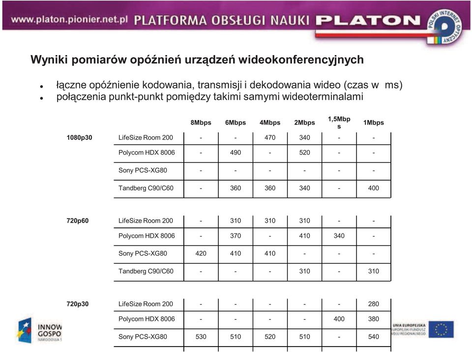 520 Sony PCSXG80 1Mbps Tandberg C90/C60 360 360 340 400 720p60 LifeSize Room 200 310 310 310 Polycom HDX 8006 370 410 340 Sony PCSXG80