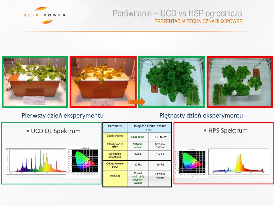 HPS Spektrum Intensywność PPFD 191µmol /m²/sec 337µmol /m²/sec Natężenie oświetlenia