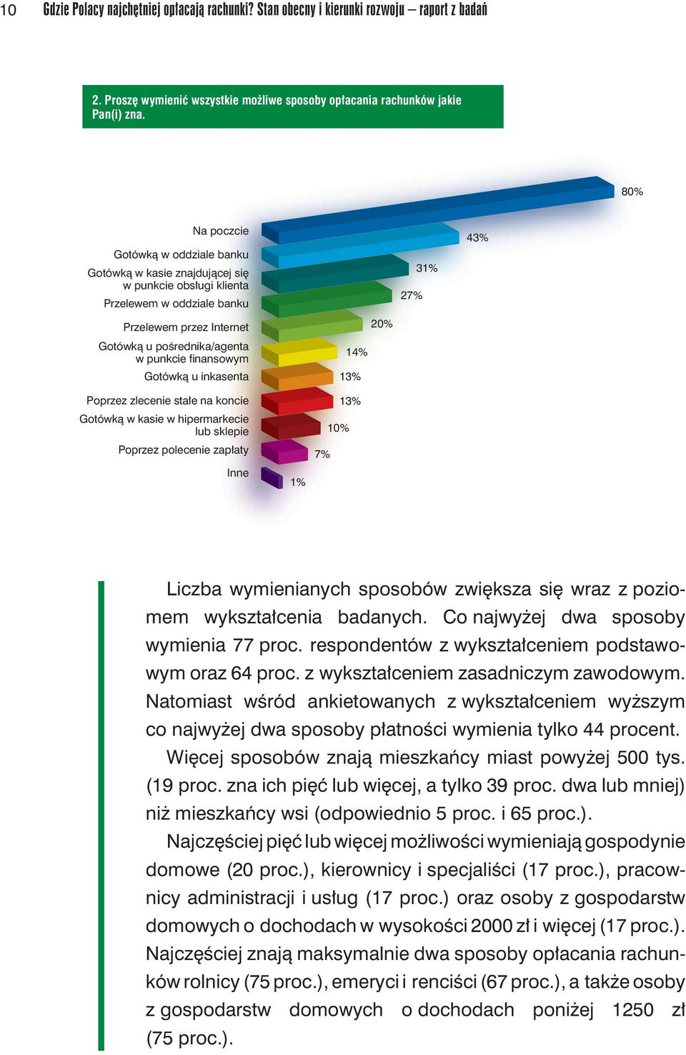 Gotówką u inkasenta 14% 13% 20% 27% 31% 43% Poprzez zlecenie stałe na koncie Gotówką w kasie w hipermarkecie lub sklepie Poprzez polecenie zapłaty Inne 1% 7% 10% 13% Liczba wymienianych sposobów