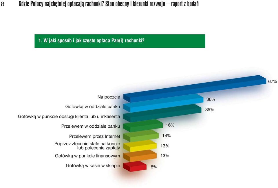67% Na poczcie Gotówką w oddziale banku Gotówką w punkcie obsługi klienta lub u inkasenta 36% 35% Przelewem
