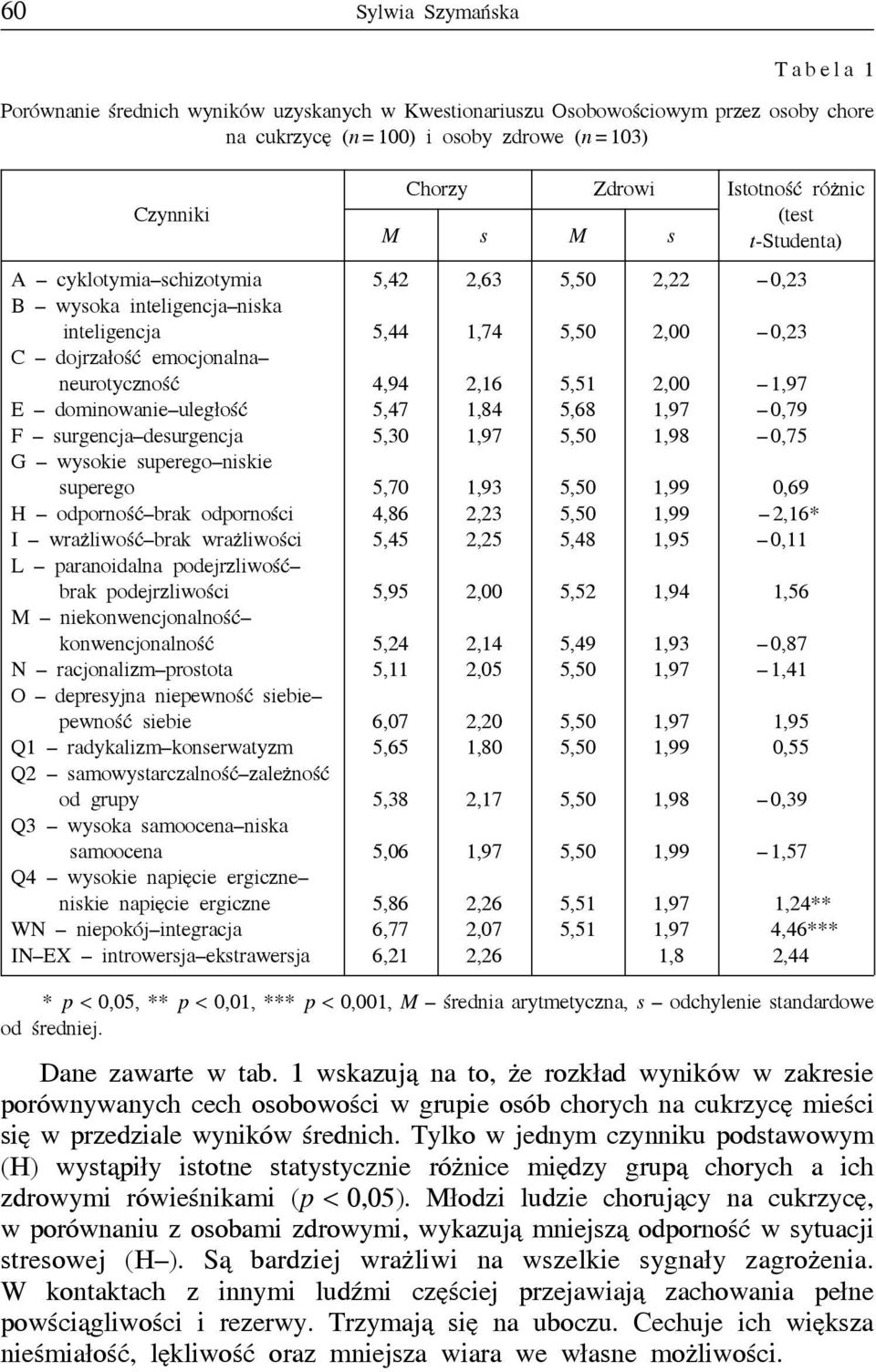 5,51 2,00 1,97 E dominowanie uległość 5,47 1,84 5,68 1,97 0,79 F surgencja desurgencja 5,30 1,97 5,50 1,98 0,75 G wysokie superego niskie superego 5,70 1,93 5,50 1,99 0,69 H odporność brak odporności