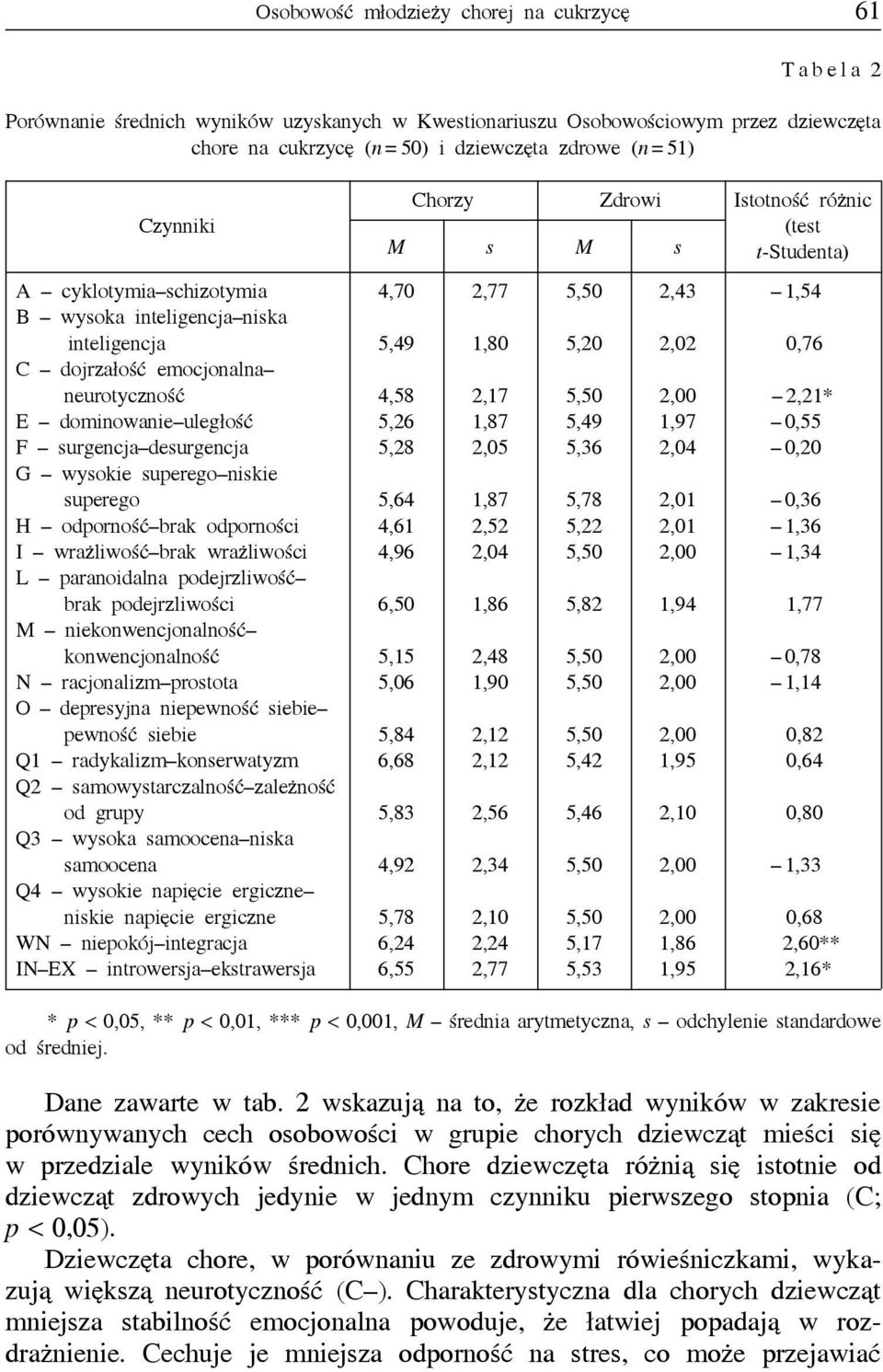 emocjonalna neurotyczność 4,58 2,17 5,50 2,00 2,21* E dominowanie uległość 5,26 1,87 5,49 1,97 0,55 F surgencja desurgencja 5,28 2,05 5,36 2,04 0,20 G wysokie superego niskie superego 5,64 1,87 5,78