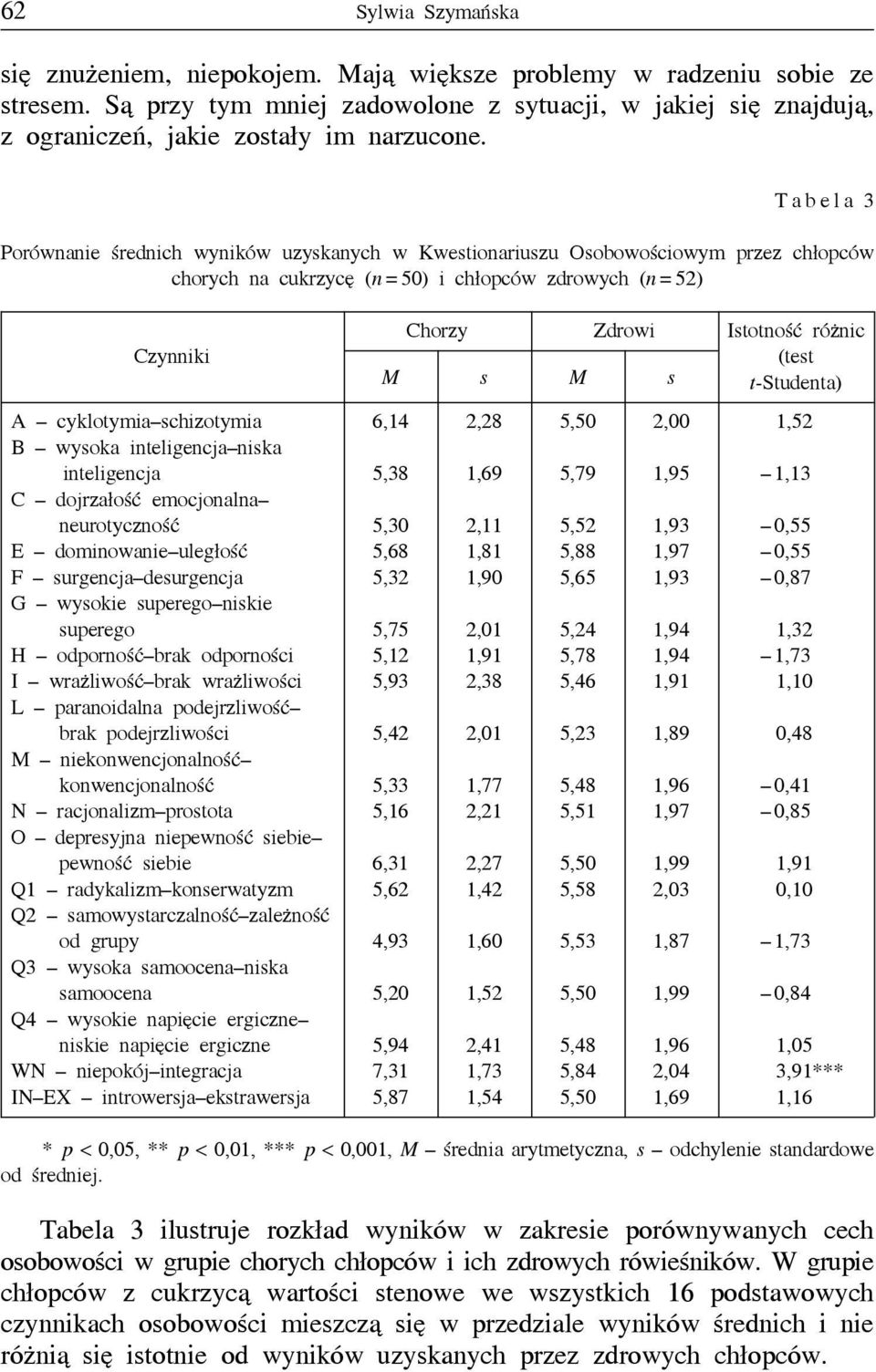 Tabela 3 Porównanie średnich wyników uzyskanych w Kwestionariuszu Osobowościowym przez chłopców chorych na cukrzycę (n = 50) i chłopców zdrowych (n = 52) Czynniki Chorzy Zdrowi Istotność różnic (test