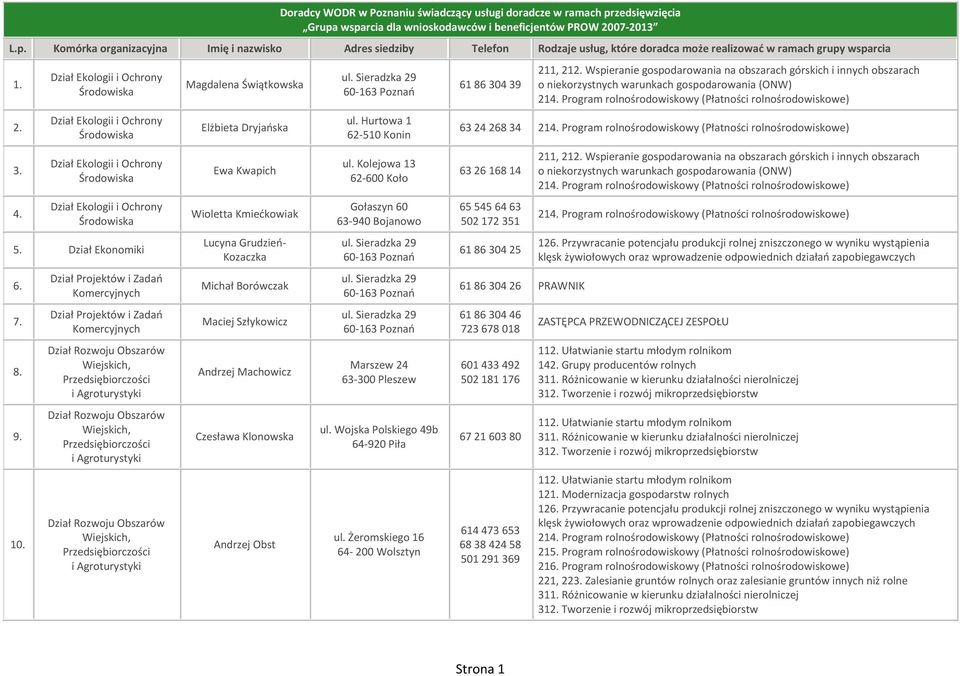 Dział Projektów i Zadań Komercyjnych Dział Projektów i Zadań Komercyjnych Magdalena Świątkowska Elżbieta Dryjańska Ewa Kwapich Wioletta Kmiećkowiak Lucyna Grudzień- Kozaczka Michał Borówczak Maciej