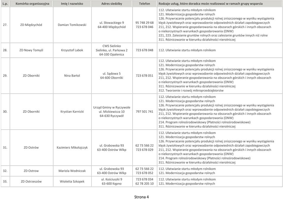 Parkowa 2 64-330 Opalenica ul. Sądowa 5 64-600 Oborniki Urząd Gminy w Ryczywole ul. Mickiewicza 10 64-630 Ryczywół ul. Grabowska 93 63-400 Ostrów Wlkp ul.