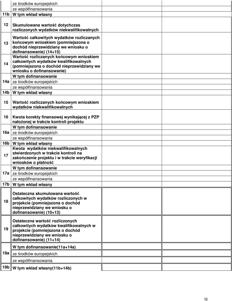 wniosku o dofinansowanie) W tym dofinansowanie 14a ze środków europejskich 14b W tym wkład własny 15 Wartość rozliczanych końcowym wnioskiem wydatków niekwalifikowalnych 16 Kwota korekty finansowej