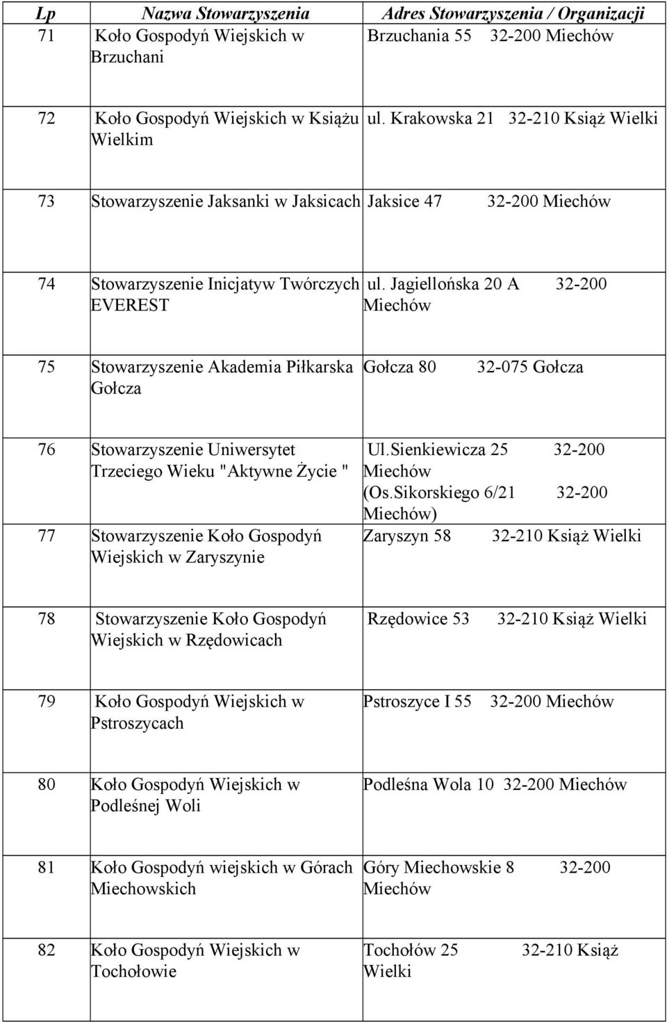 Jagiellońska 20 A 32-200 75 Stowarzyszenie Akademia Piłkarska Gołcza Gołcza 80 76 Stowarzyszenie Uniwersytet Trzeciego Wieku "Aktywne Życie " 77 Stowarzyszenie Koło Gospodyń Wiejskich w Zaryszynie Ul.