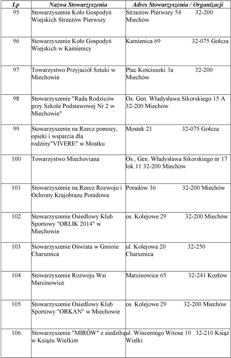 Władysława Sikorskiego 15 A 99 Stowarzyszenie na Rzecz pomocy, opieki i wsparcia dla rodziny"vivere" w Mostku Mostek 21 100 Towarzystwo Miechoviana Os., Gen. Władysława Sikorskiego nr 17 lok.