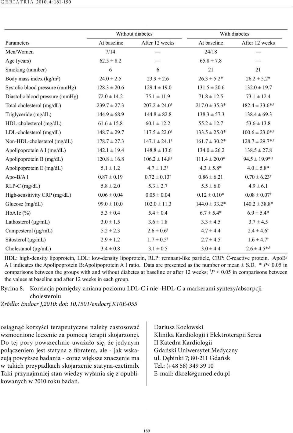 7 Diastolic blood pressure (mmhg) 72.0 ± 14.2 75.1 ± 11.9 71.8 ± 12.5 73.1 ± 12.4 Total cholesterol (mg/dl) 239.7 ± 27.3 207.2 ± 24.0 217.0 ± 35.3* 182.4 ± 33.6*, Triglyceride (mg/dl) 144.9 ± 68.