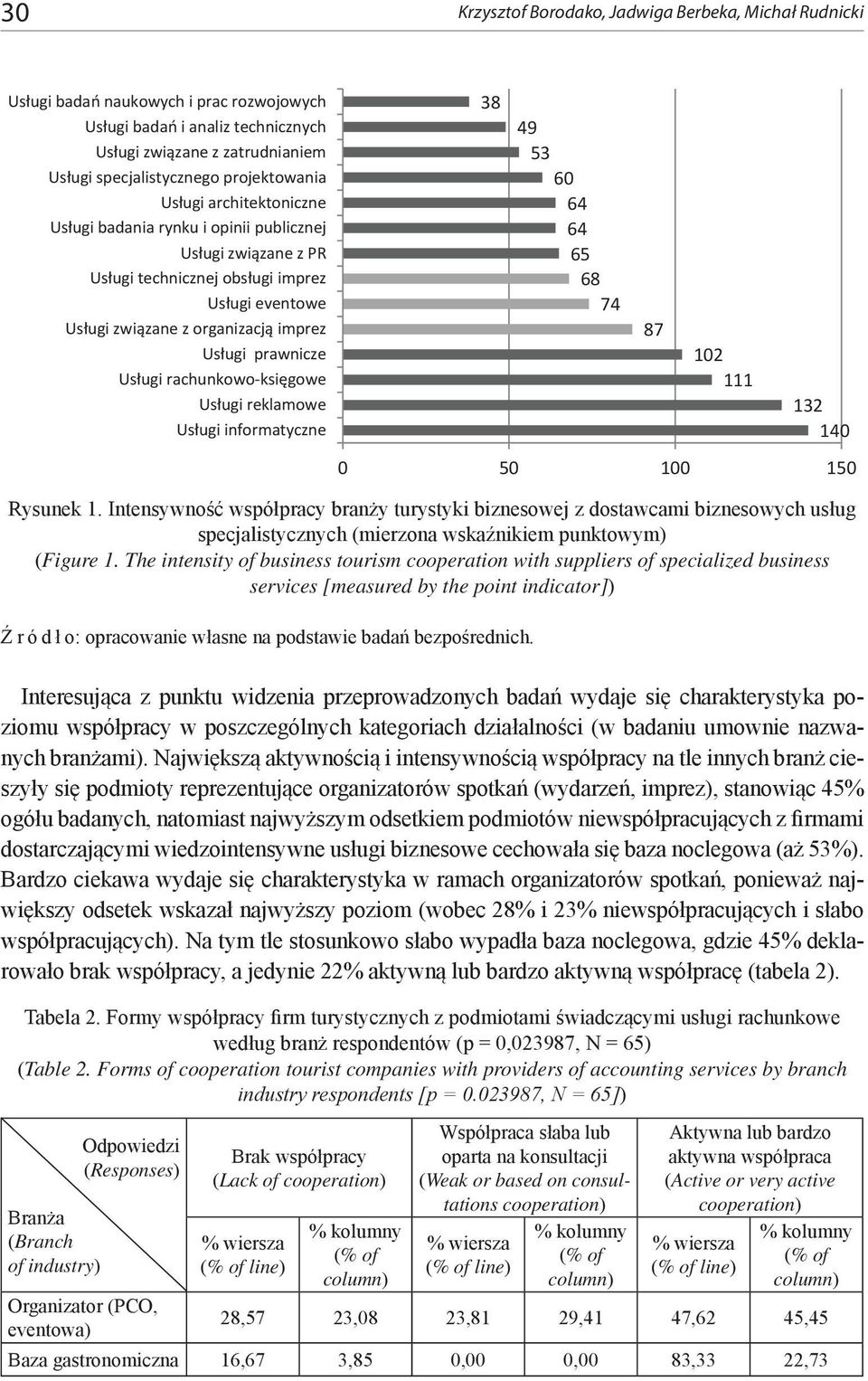 prawnicze Usługi rachunkowo-księgowe Usługi reklamowe Usługi informatyczne 38 49 53 60 64 64 65 68 74 87 102 111 132 140 0 50 100 150 Rysunek 1.