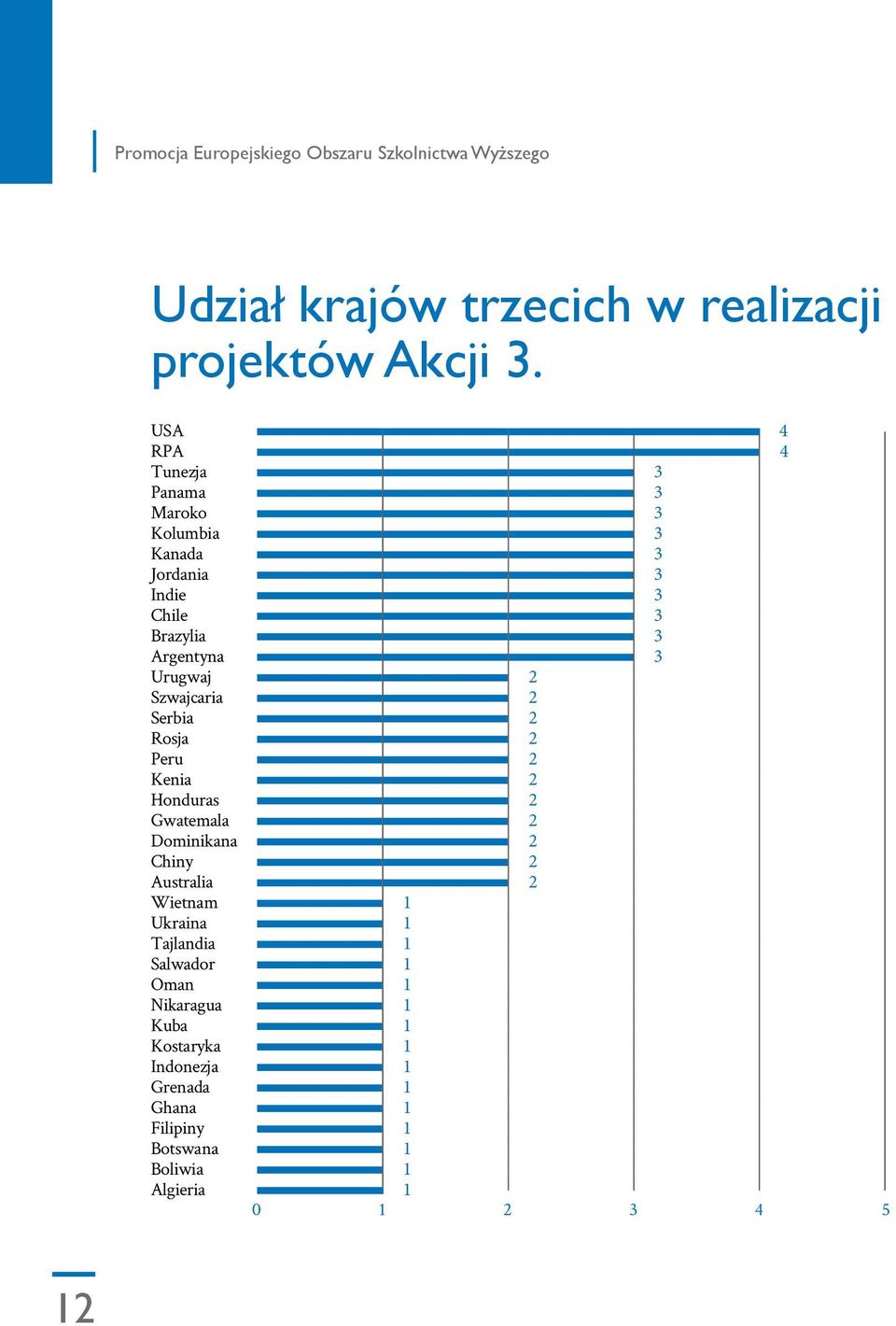 Szwajcaria 2 Serbia 2 Rosja 2 Peru 2 Kenia 2 Honduras 2 Gwatemala 2 Dominikana 2 Chiny 2 Australia 2 Wietnam 1 Ukraina 1