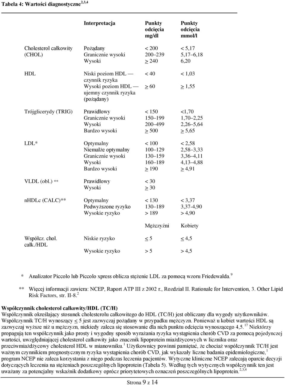 Wysoki 200 499 2,26 5,64 Bardzo wysoki > 500 > 5,65 LDL* Optymalny < 100 < 2,58 Niemalże optymalny 100 129 2,58 3,33 Granicznie wysoki 130 159 3,36 4,11 Wysoki 160 189 4,13 4,88 Bardzo wysoki > 190 >