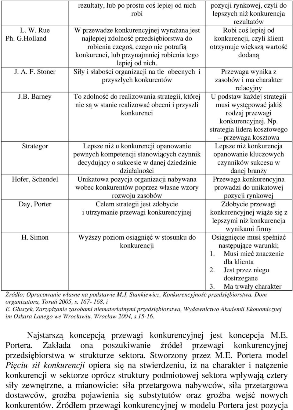 przynajmniej robienia tego lepiej od nich. J. A. F. Stoner Siły i słabości organizacji na tle obecnych i przyszłych konkurentów J.B.