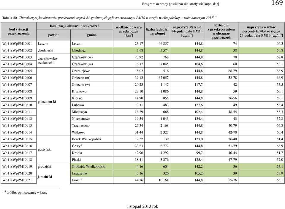 gmina wielkość obszaru przekroczeń [km 2 ] liczba ludności narażonej najwyższe stężenie 24-godz.