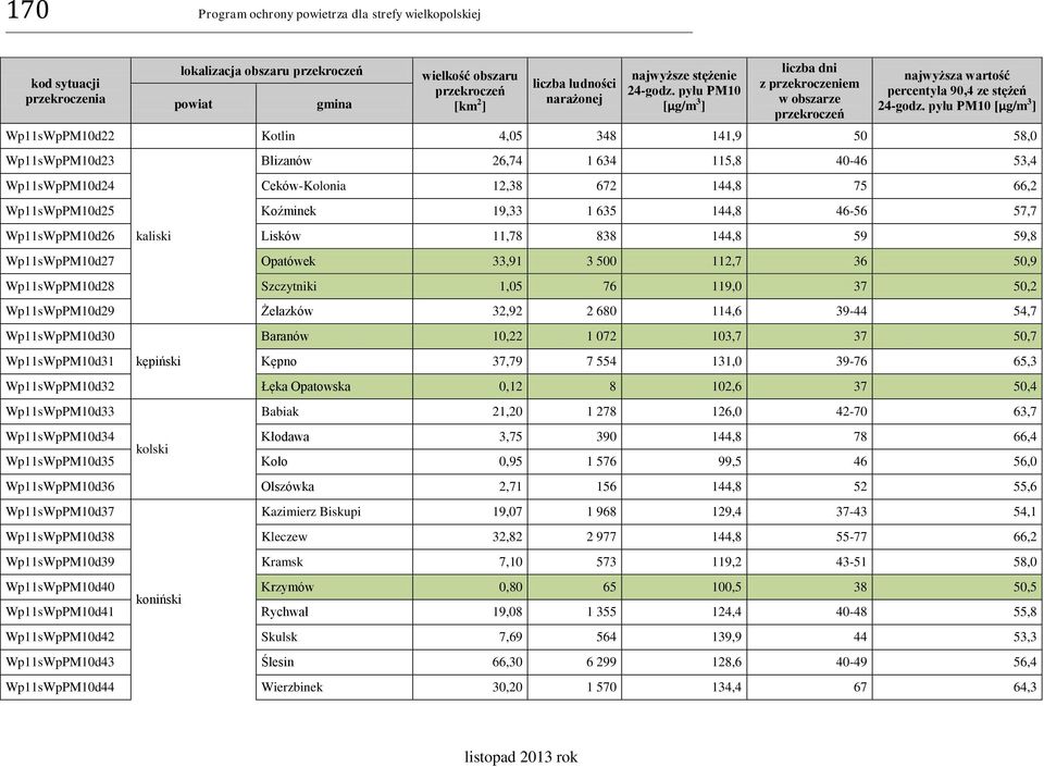 pyłu PM10 [µg/m 3 ] Wp11sWpPM10d22 Kotlin 4,05 348 141,9 50 58,0 Wp11sWpPM10d23 Blizanów 26,74 1 634 115,8 40-46 53,4 Wp11sWpPM10d24 Ceków-Kolonia 12,38 672 144,8 75 66,2 Wp11sWpPM10d25 Koźminek