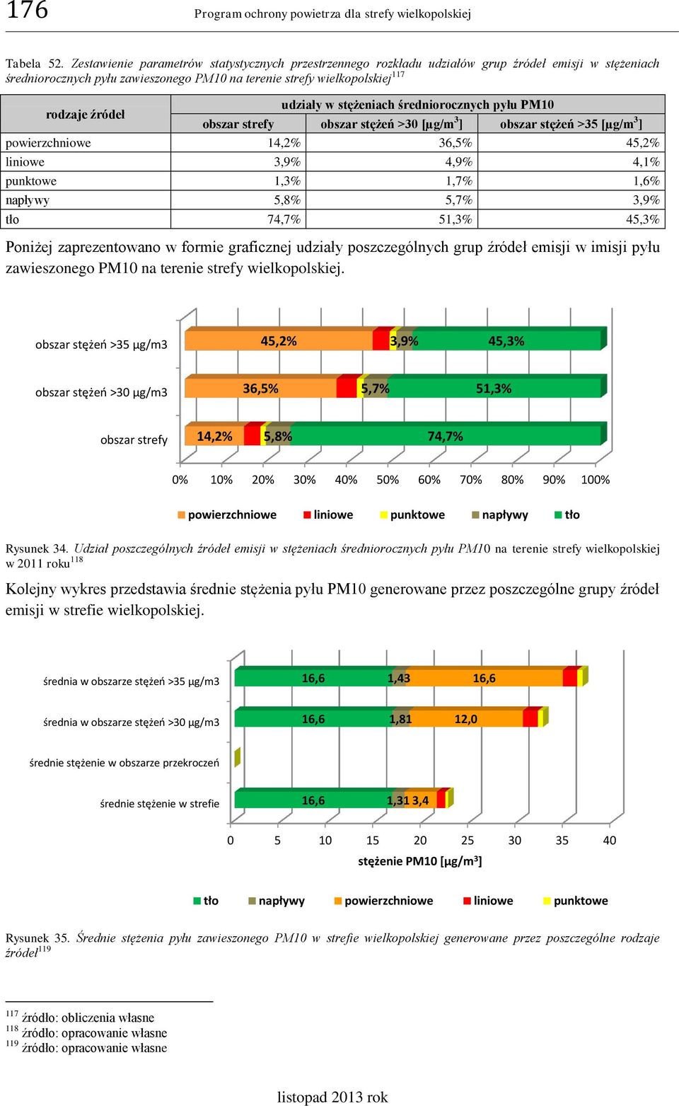 średniorocznych pyłu PM10 rodzaje źródeł obszar strefy obszar stężeń >30 [µg/m 3 ] obszar stężeń >35 [µg/m 3 ] powierzchniowe 14,2% 36,5% 45,2% liniowe 3,9% 4,9% 4,1% punktowe 1,3% 1,7% 1,6% napływy