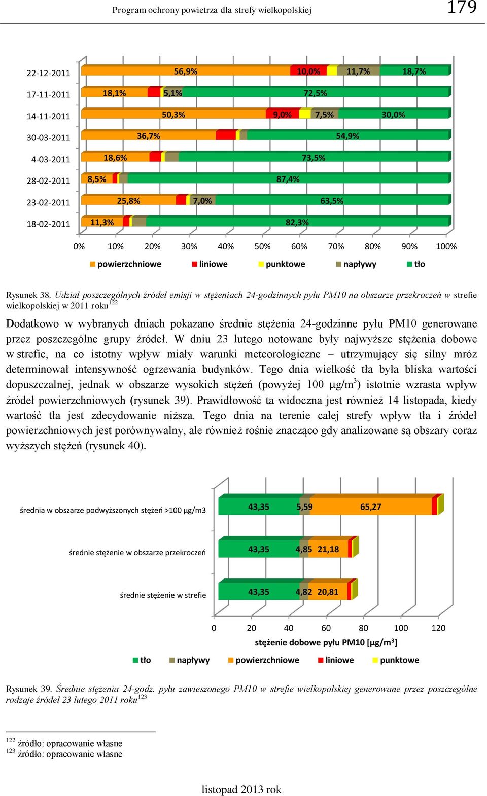 Udział poszczególnych źródeł emisji w stężeniach 24-godzinnych pyłu PM10 na obszarze przekroczeń w strefie wielkopolskiej w 2011 roku 122 Dodatkowo w wybranych dniach pokazano średnie stężenia