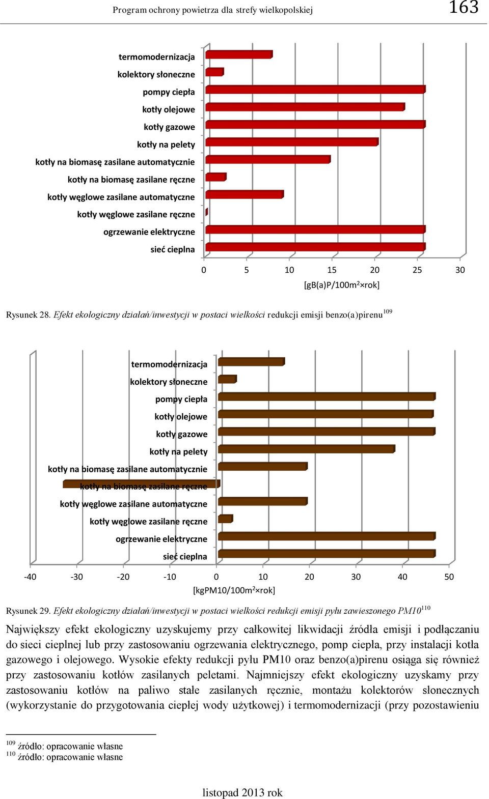 Efekt ekologiczny działań/inwestycji w postaci wielkości redukcji emisji benzo(a)pirenu 109 termomodernizacja kolektory słoneczne pompy ciepła kotły olejowe kotły gazowe kotły na pelety kotły na