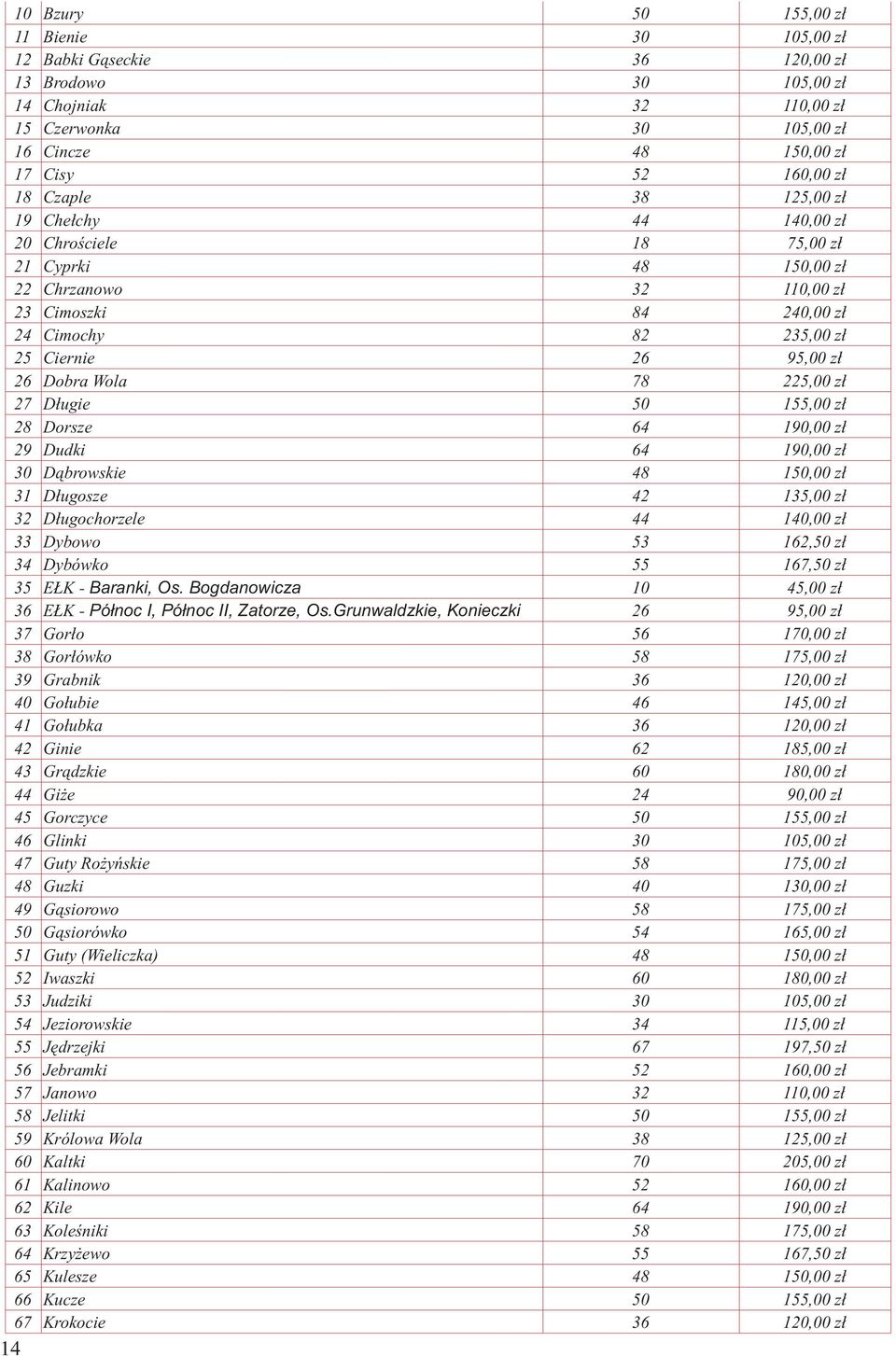 225,00 zł 27 Długie 50 155,00 zł 28 Dorsze 64 190,00 zł 29 Dudki 64 190,00 zł 30 Dąbrowskie 48 150,00 zł 31 Długosze 42 135,00 zł 32 Długochorzele 44 1 zł 33 Dybowo 53 162,50 zł 34 Dybówko 55 167,50