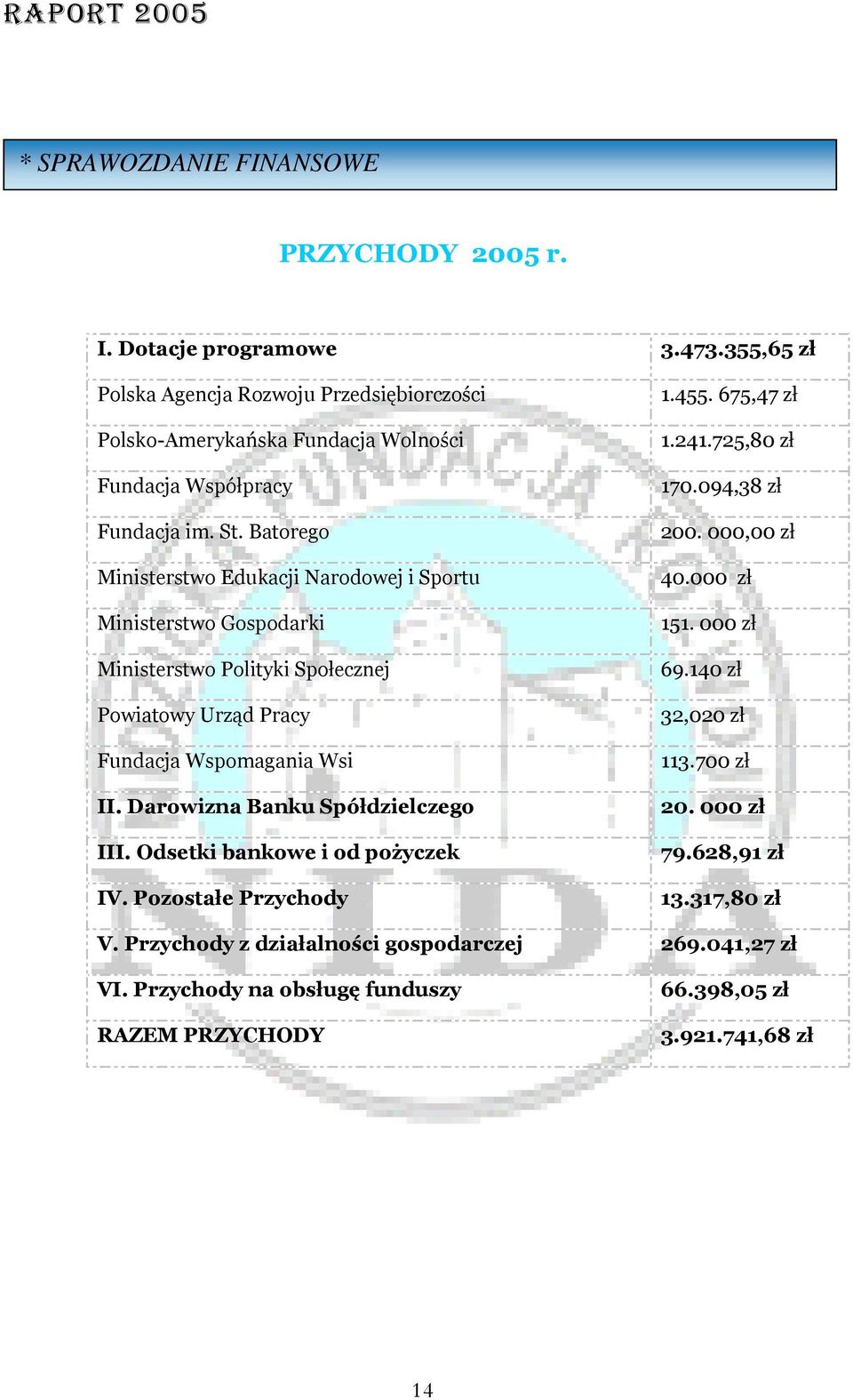 Batorego Ministerstwo Edukacji Narodowej i Sportu Ministerstwo Gospodarki Ministerstwo Polityki Społecznej Powiatowy Urząd Pracy Fundacja Wspomagania Wsi II.