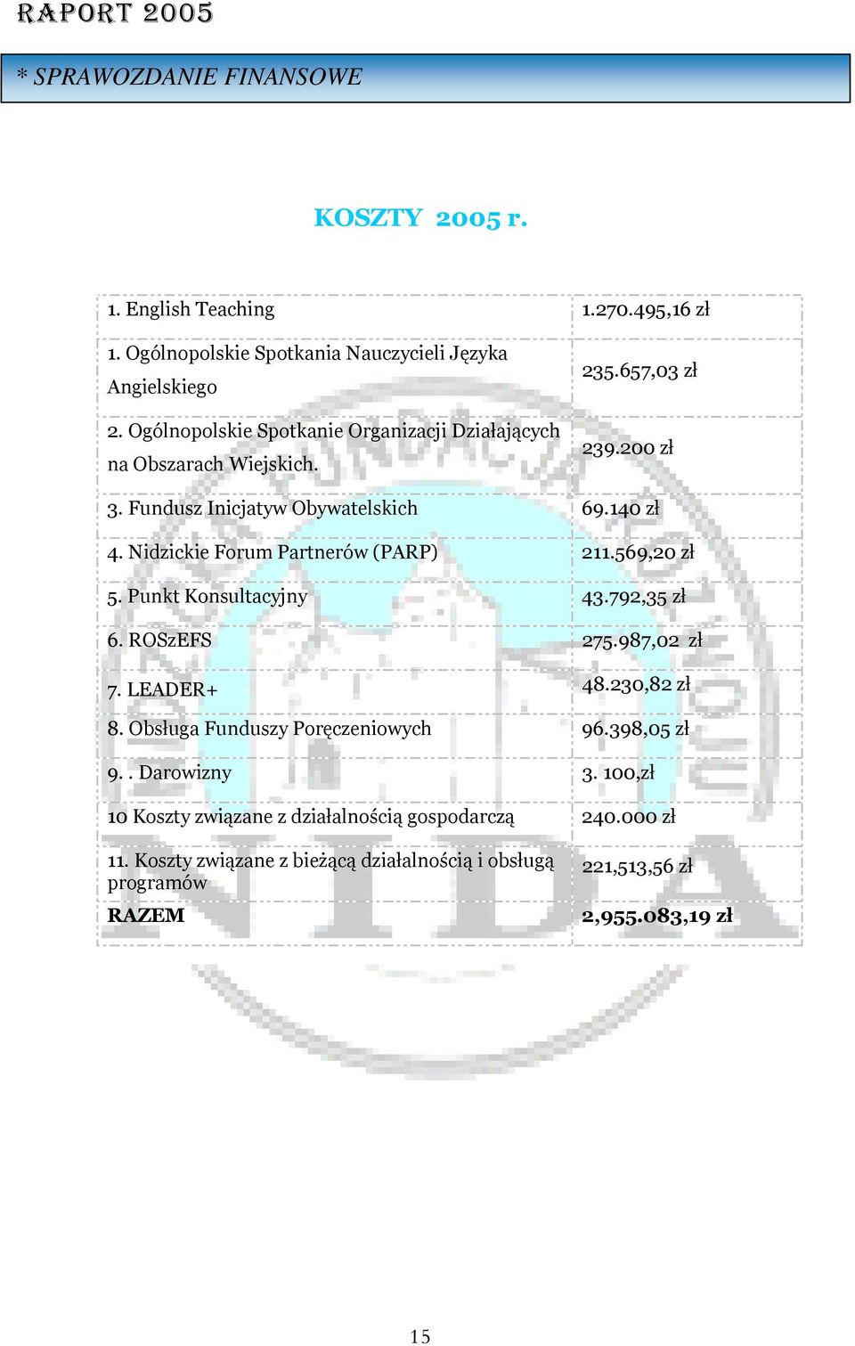Nidzickie Forum Partnerów (PARP) 211.569,20 zł 5. Punkt Konsultacyjny 43.792,35 zł 6. ROSzEFS 275.987,02 zł 7. LEADER+ 48.230,82 zł 8.