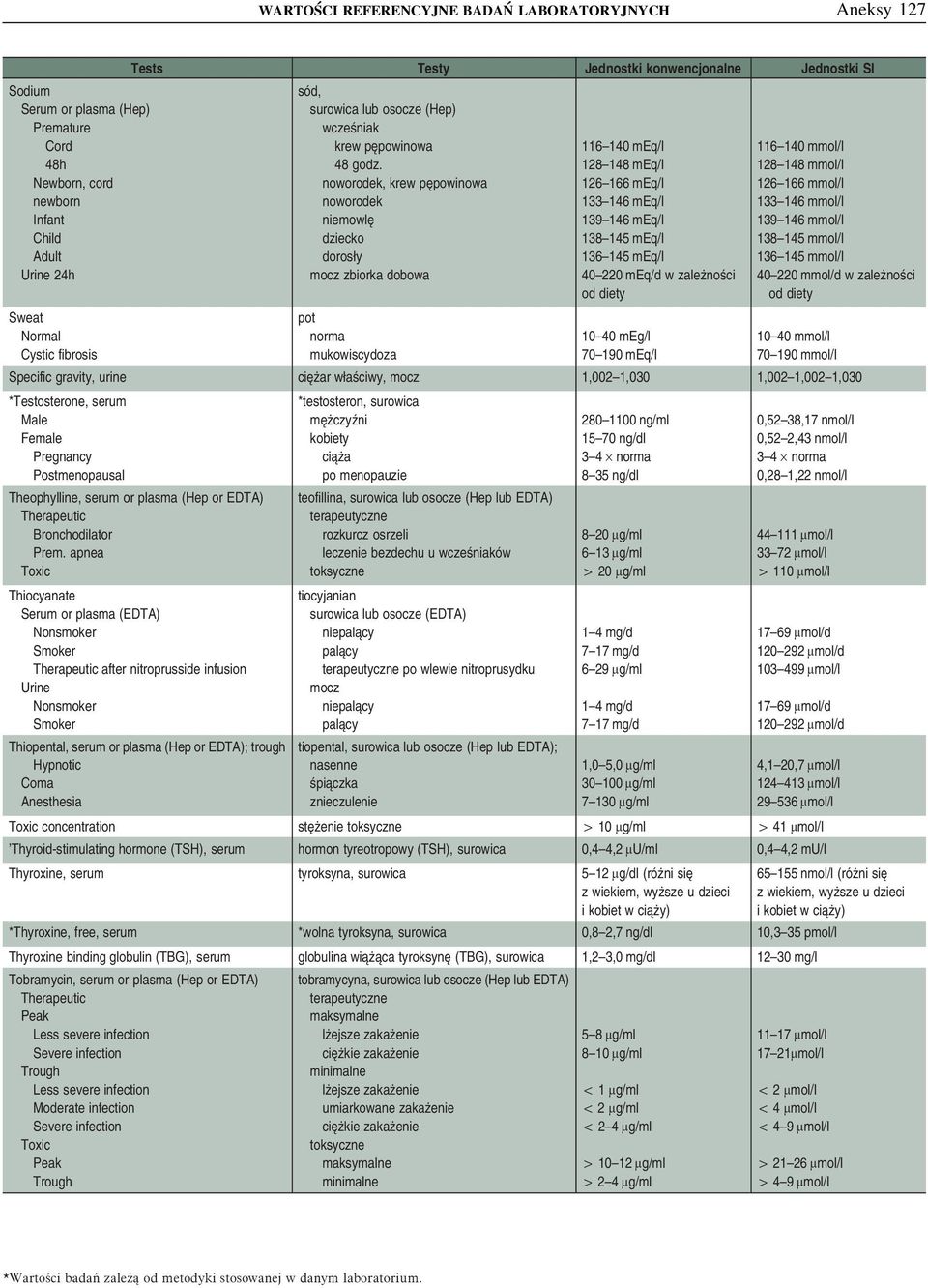 dziecko 138 145 meq/l 138 145 mmol/l Adult dorosły 136 145 meq/l 136 145 mmol/l Urine 24h mocz zbiorka dobowa 40 220 meq/d w zależności od diety 40 220 mmol/d w zależności od diety Sweat pot Normal