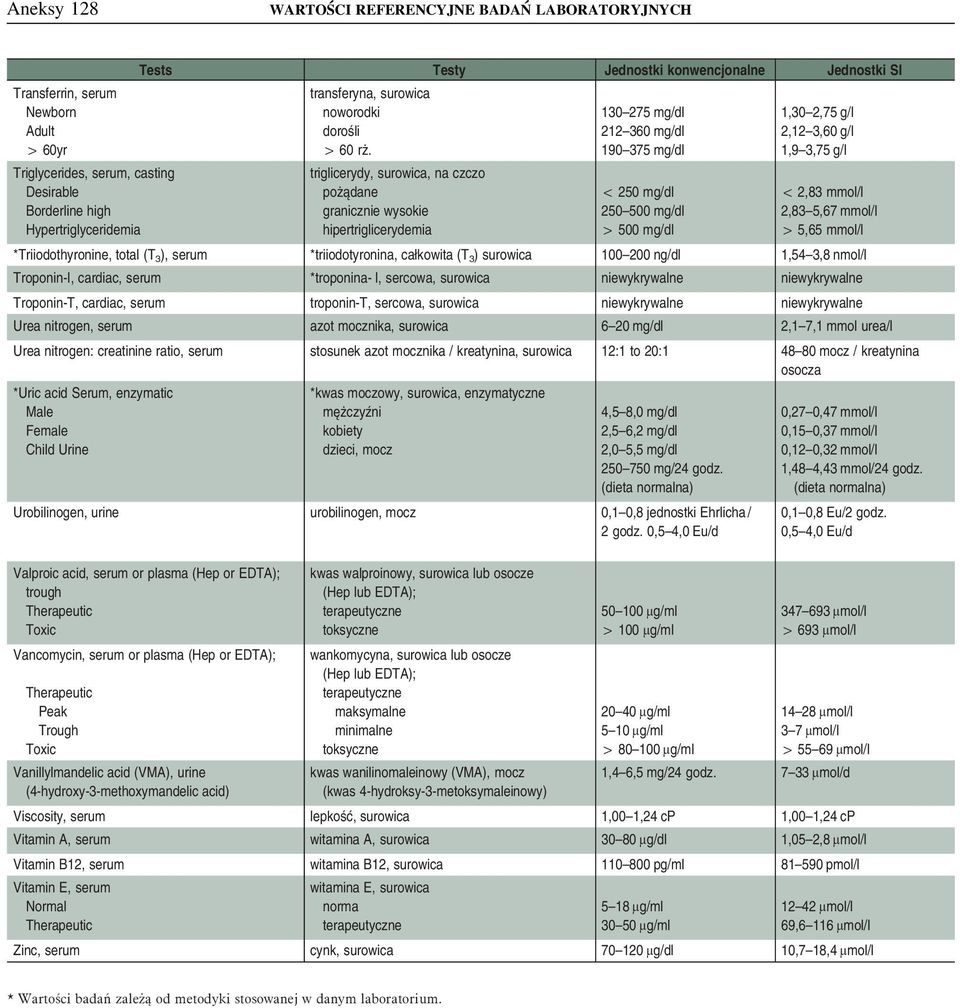 2,83 mmol/l Borderline high granicznie wysokie 250 500 mg/dl 2,83 5,67 mmol/l Hypertriglyceridemia hipertriglicerydemia 500 mg/dl 5,65 mmol/l *Triiodothyronine, total (T 3 ), serum *triiodotyronina,