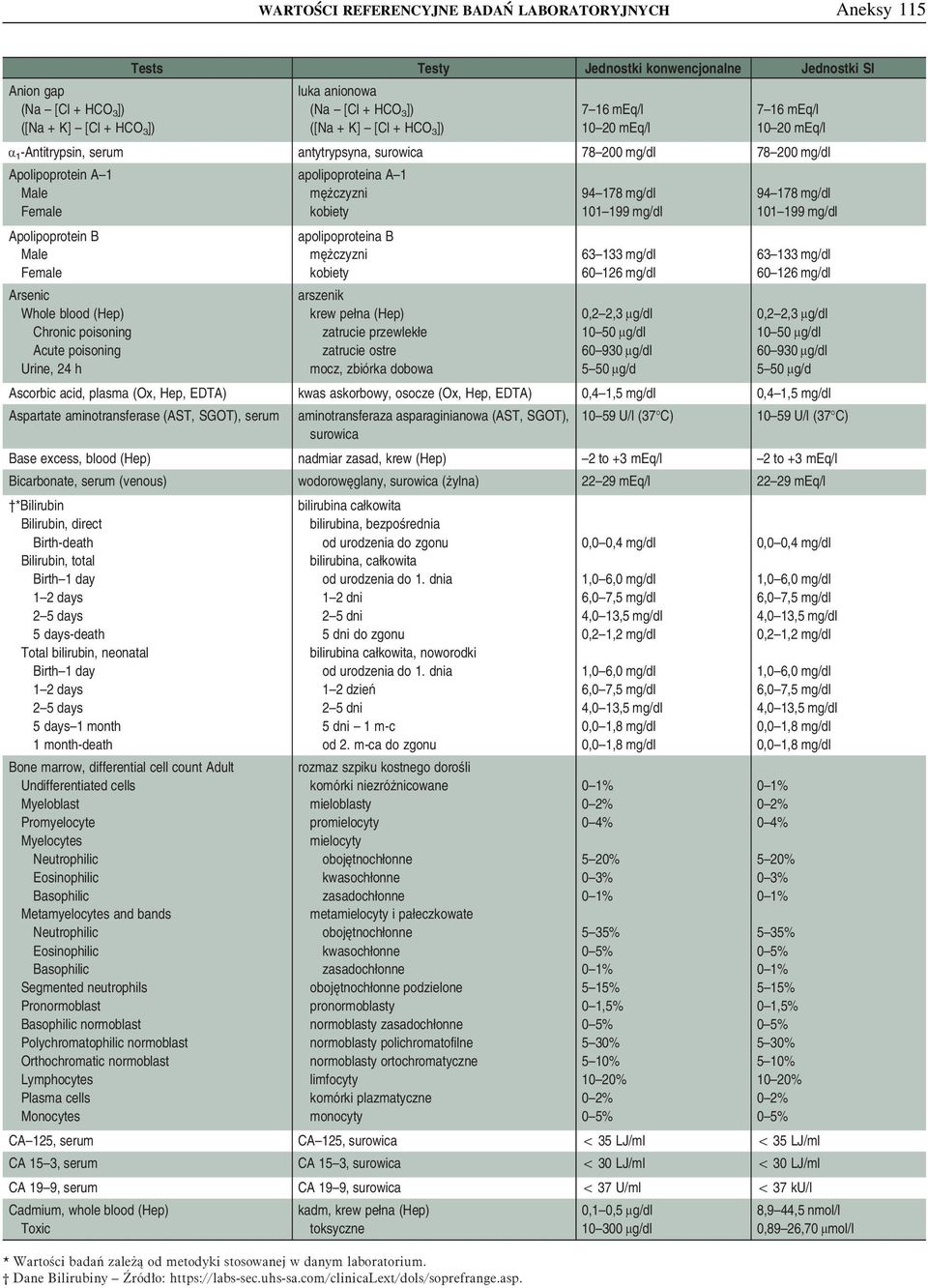 101 199 mg/dl Apolipoprotein B apolipoproteina B Male mężczyzni 63 133 mg/dl 63 133 mg/dl Female kobiety 60 126 mg/dl 60 126 mg/dl Arsenic arszenik Whole blood (Hep) krew pełna (Hep) 0,2 2,3 \g/dl