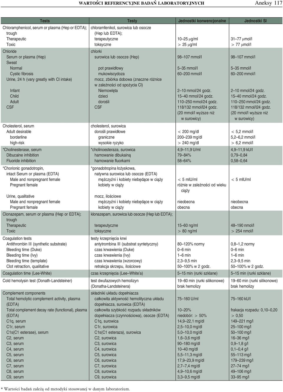 mmol/l 60 200 mmol/l Urine, 24 h (vary greatly with Cl intake) mocz, zbiórka dobowa (znaczne różnice w zależności od spożycia Cl) Infant Niemowlęta 2 10 mmol/24 godz. 2 10 mmol/24 godz. Child dzieci 15 40 mmol/24 godz.