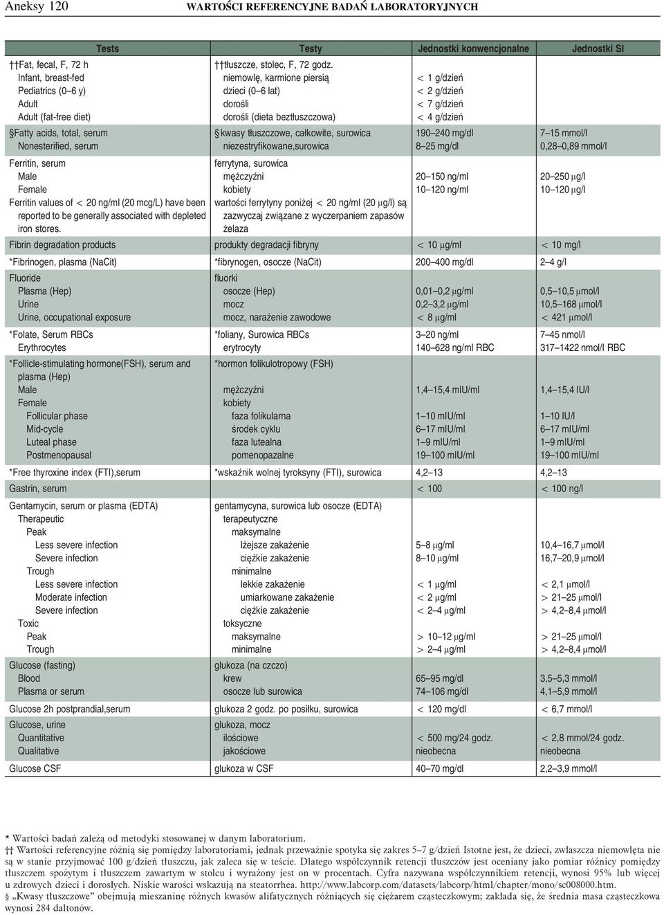 4 g/dzień Fatty acids, total, serum kwasy tłuszczowe, całkowite, surowica 190 240 mg/dl 7 15 mmol/l Nonesterified, serum niezestryfikowane,surowica 8 25 mg/dl 0,28 0,89 mmol/l Ferritin, serum