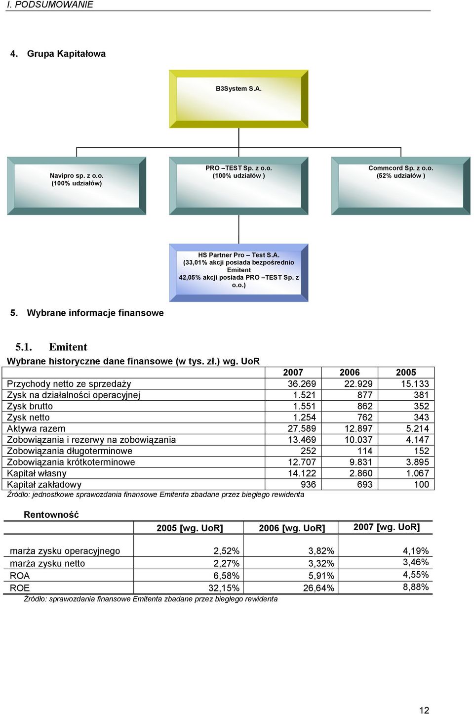 133 Zysk na działalności operacyjnej 1.521 877 381 Zysk brutto 1.551 862 352 Zysk netto 1.254 762 343 Aktywa razem 27.589 12.897 5.214 Zobowiązania i rezerwy na zobowiązania 13.469 10.037 4.