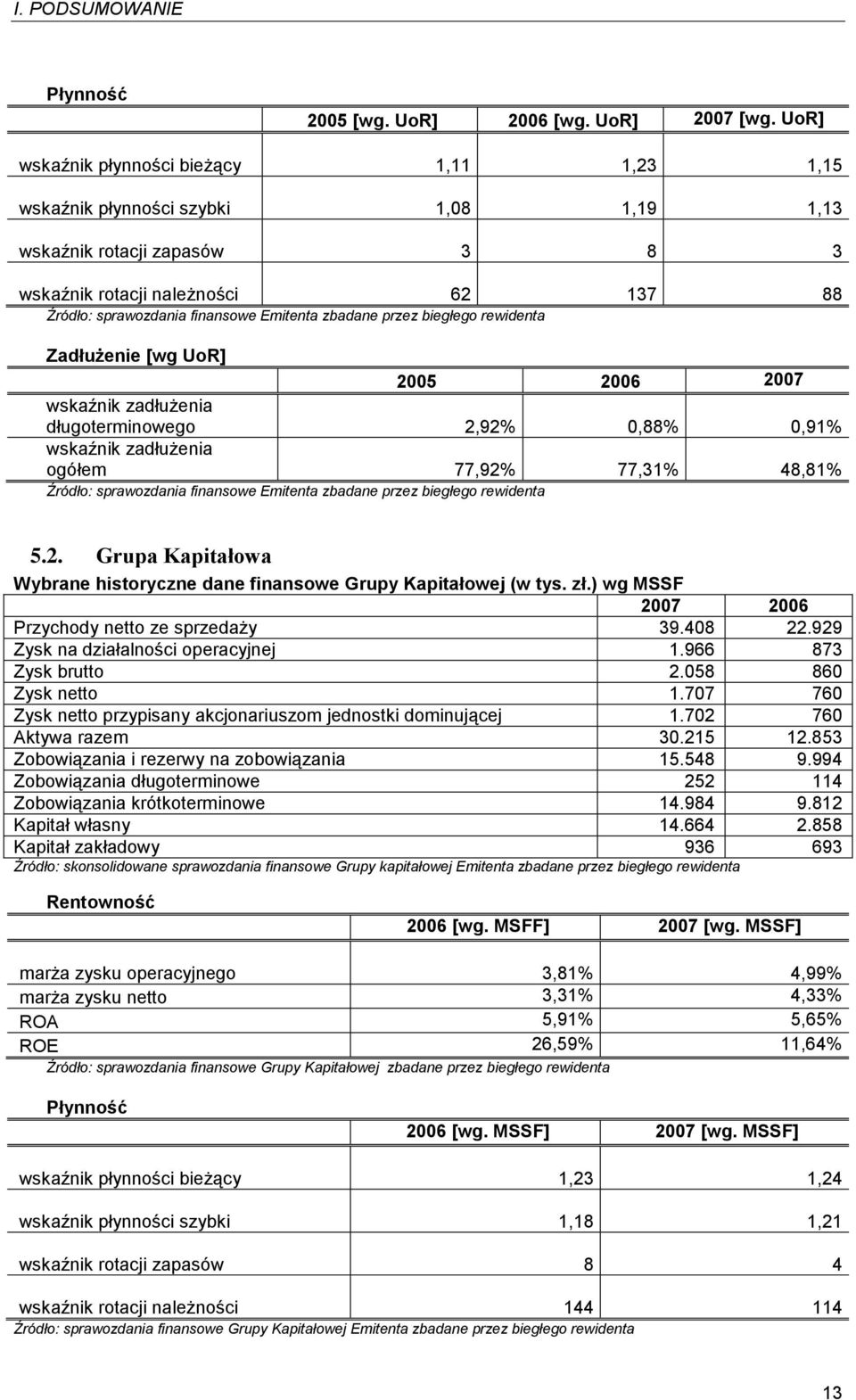 zbadane przez biegłego rewidenta Zadłużenie [wg UoR] 2005 2006 2007 wskaźnik zadłużenia długoterminowego 2,92% 0,88% 0,91% wskaźnik zadłużenia ogółem 77,92% 77,31% 48,81% Źródło: sprawozdania