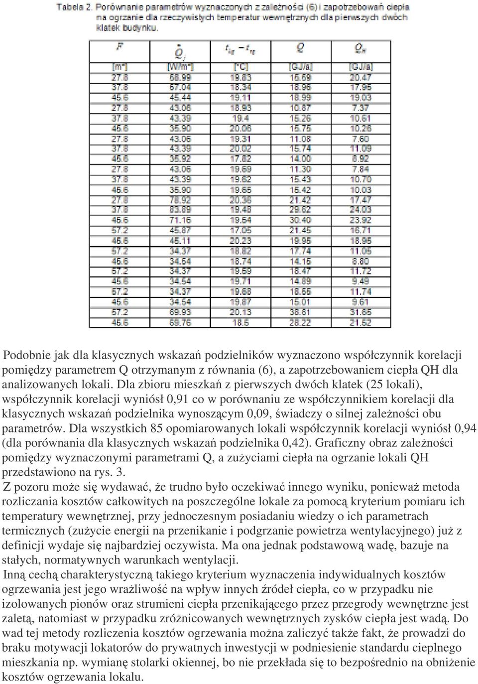 silnej zalenoci obu parametrów. Dla wszystkich 85 opomiarowanych lokali współczynnik korelacji wyniósł 0,94 (dla porównania dla klasycznych wskaza podzielnika 0,42).