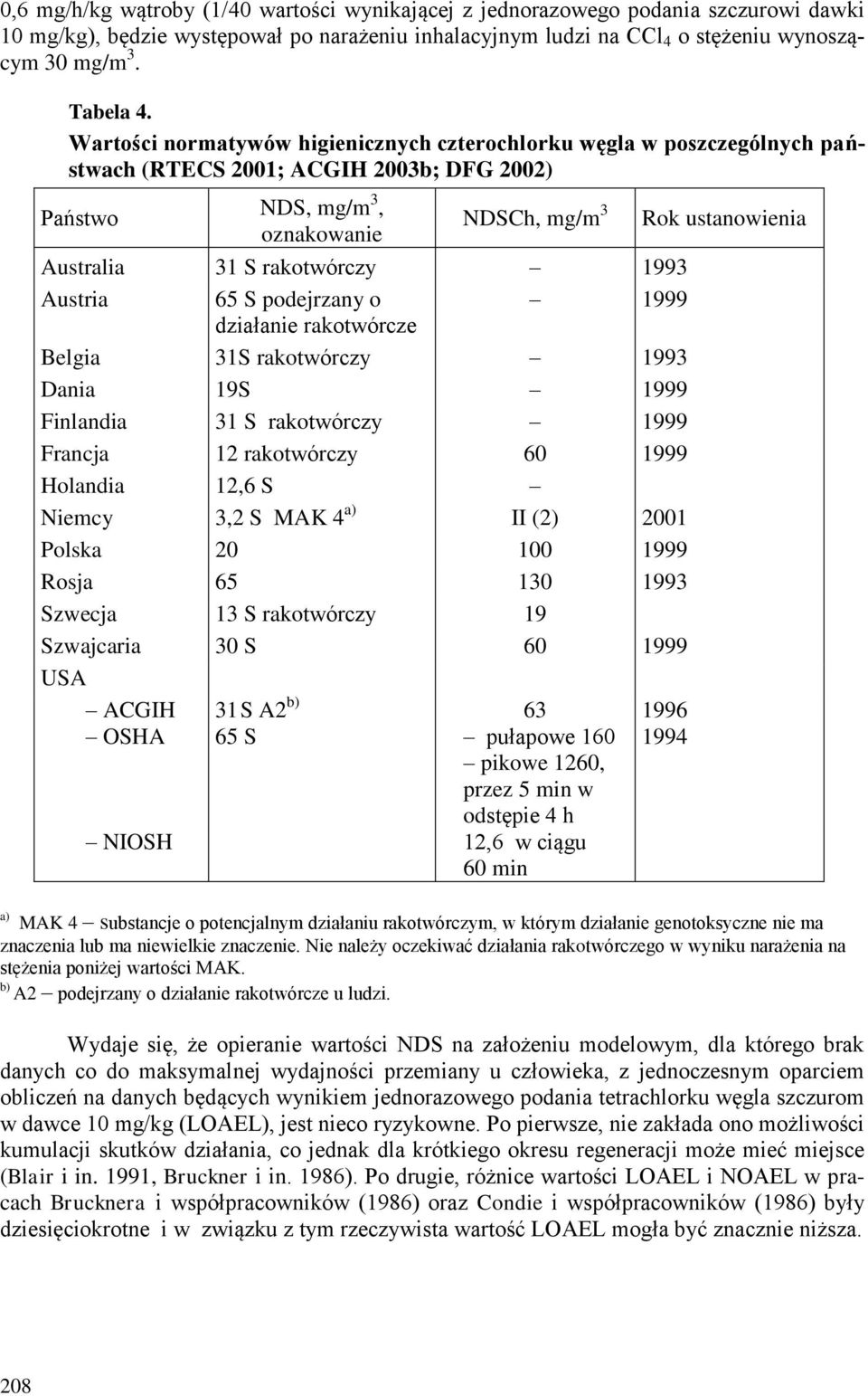 rakotwórczy 1993 Austria 65 S podejrzany o 1999 działanie rakotwórcze Belgia 31S rakotwórczy 1993 Dania 19S 1999 Finlandia 31 S rakotwórczy 1999 Francja 12 rakotwórczy 60 1999 Holandia 12,6 S Niemcy