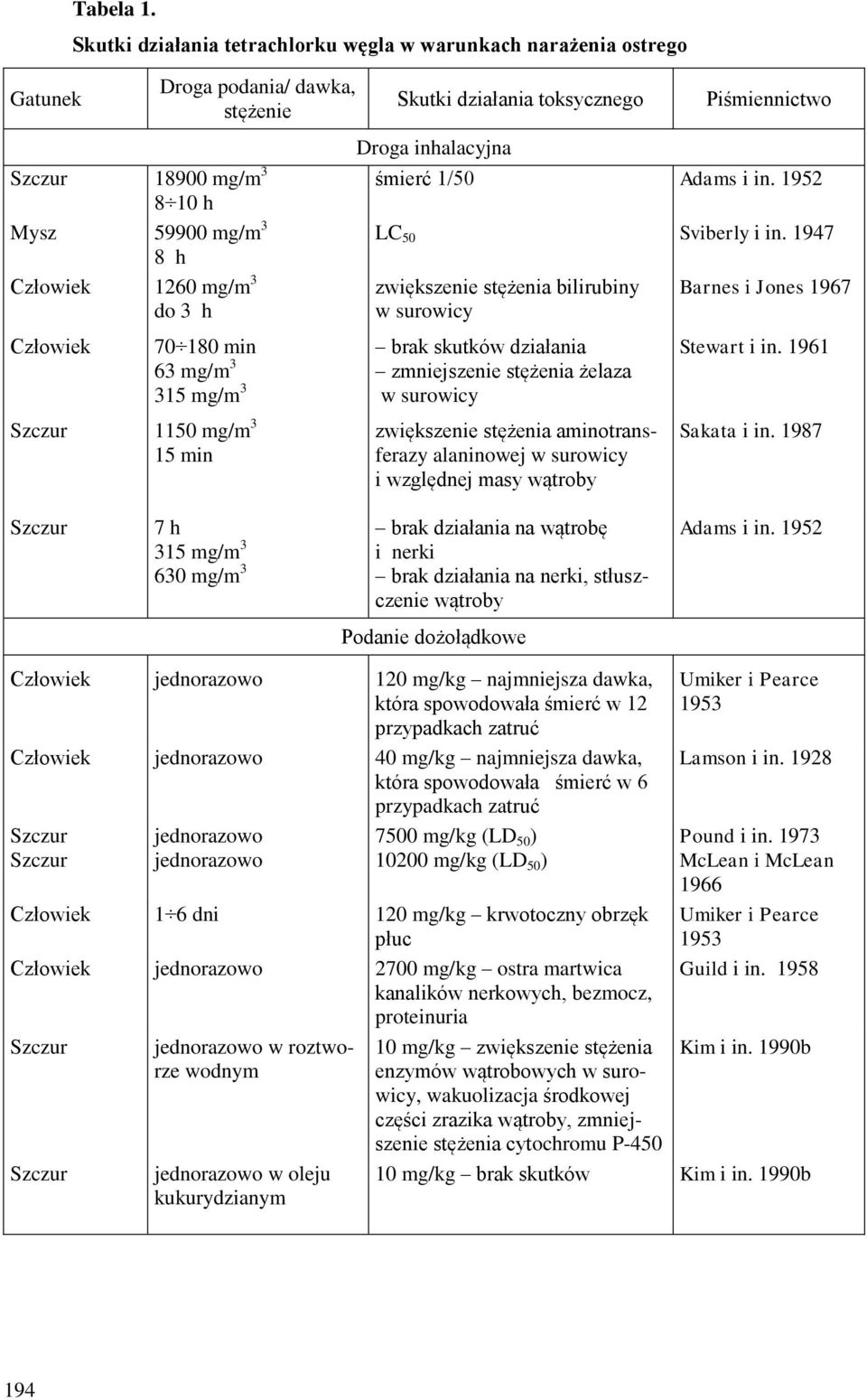 mg/m 3 315 mg/m 3 Szczur 1150 mg/m 3 15 min Skutki działania toksycznego Droga inhalacyjna Piśmiennictwo śmierć 1/50 Adams i in. 1952 LC 50 Sviberly i in.
