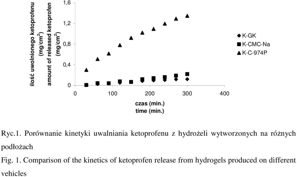 0 200 300 400 czas (min.) time (min.) K-GK K-CMC-Na K-C-974P Ryc.1.