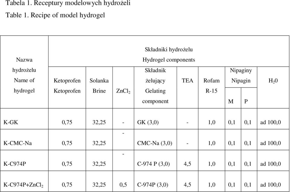 Ŝelujący TEA Rofam Nipagin H 2 0 hydrogel Ketoprofen Brine ZnCl 2 Gelating R-15 component M P K-GK 0,75 32,25 - GK (3,0) - 1,0