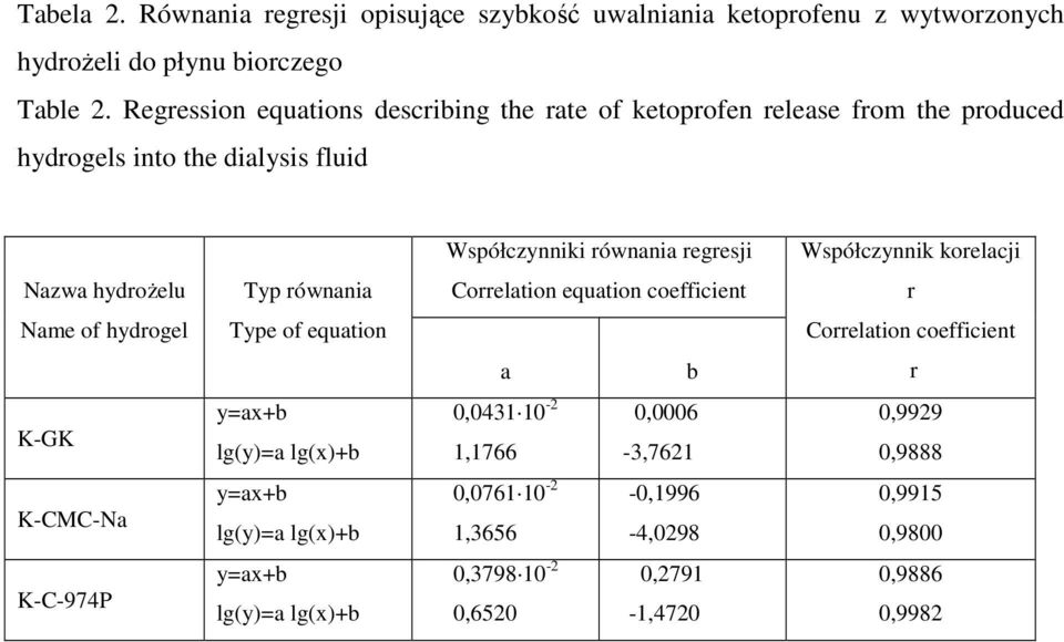 korelacji Nazwa hydroŝelu Typ równania Correlation equation coefficient r Name of hydrogel Type of equation Correlation coefficient a b r K-GK y=ax+b lg(y)=a