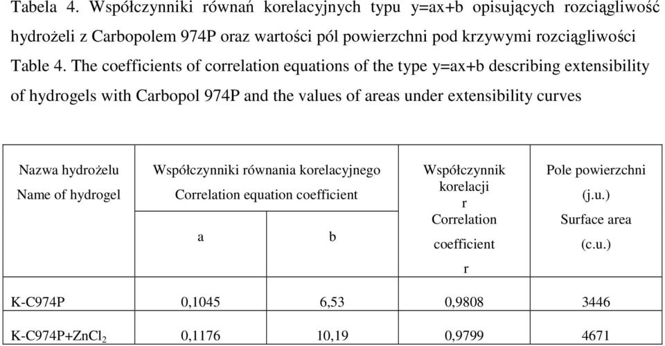 rozciągliwości Table 4.