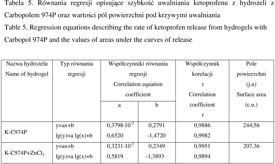 równania Współczynniki równania Współczynnik Pole Name of hydrogel regresji regresji korelacji powierzchni Correlation equation r (j.