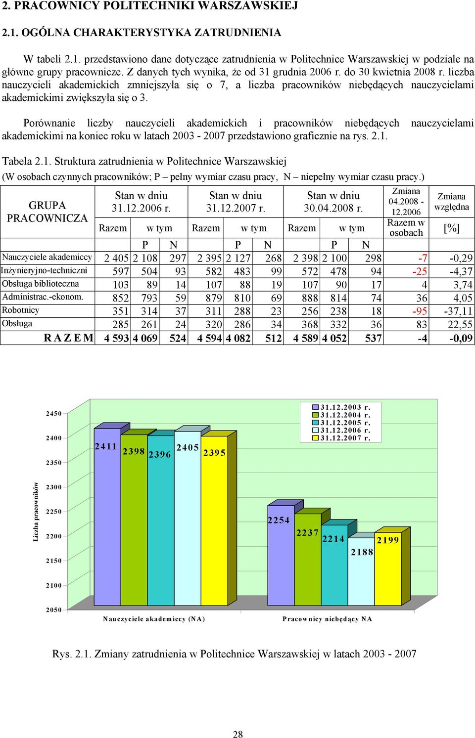 liczba nauczycieli akademickich zmniejszyła się o 7, a liczba pracowników niebędących nauczycielami akademickimi zwiększyła się o 3.