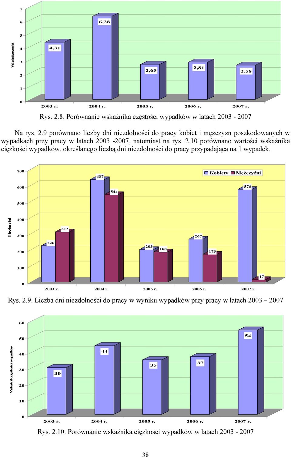 700 637 Kobiety Mężczyźni 600 544 576 500 Liczba dni 400 300 312 267 200 226 203 188 173 100 17 0 2003 r. 2004 r. 2005 r. 2006 r. 2007 r. Rys. 2.9.